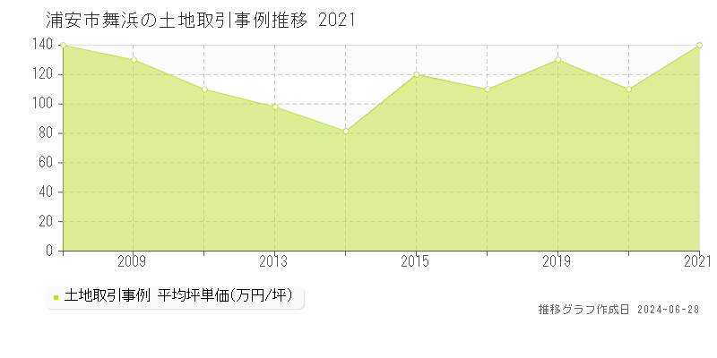 浦安市舞浜の土地取引事例推移グラフ 