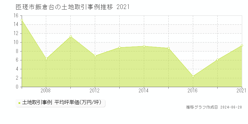 匝瑳市飯倉台の土地取引事例推移グラフ 