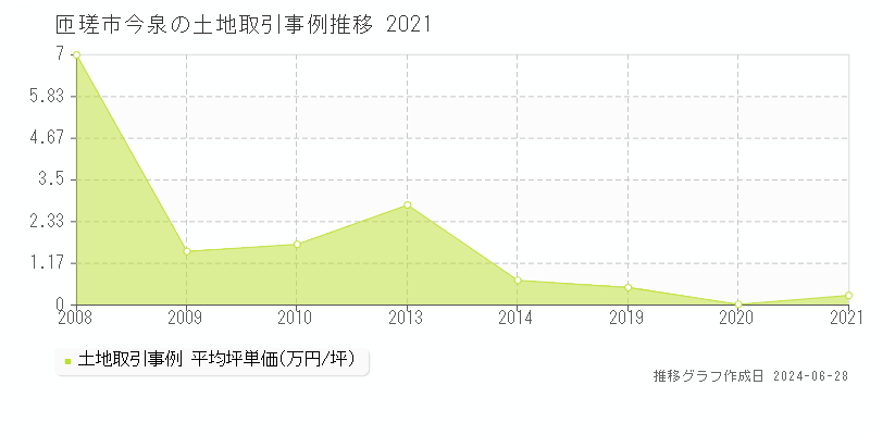 匝瑳市今泉の土地取引事例推移グラフ 