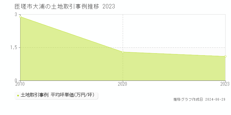 匝瑳市大浦の土地取引事例推移グラフ 