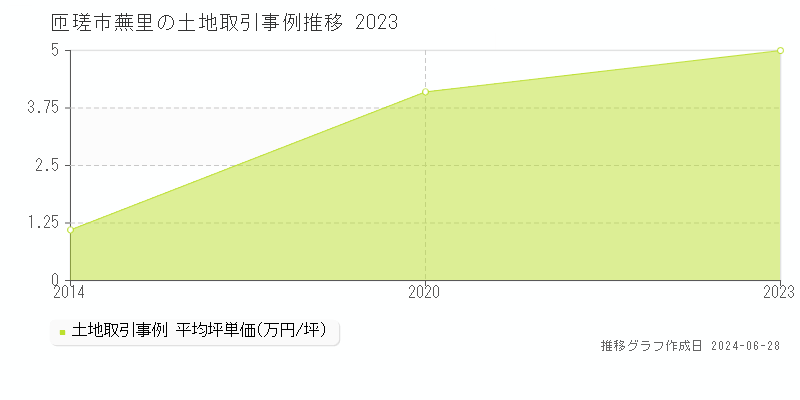 匝瑳市蕪里の土地取引事例推移グラフ 