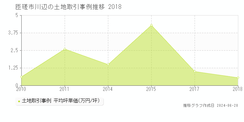 匝瑳市川辺の土地取引事例推移グラフ 