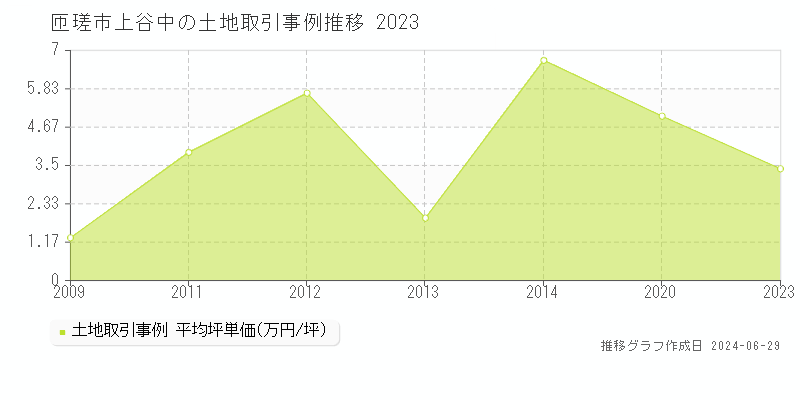 匝瑳市上谷中の土地取引事例推移グラフ 