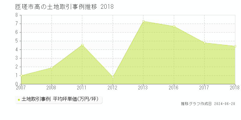 匝瑳市高の土地取引事例推移グラフ 