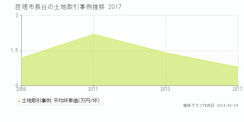 匝瑳市長谷の土地取引事例推移グラフ 