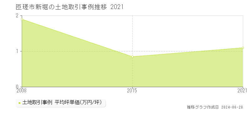 匝瑳市新堀の土地取引事例推移グラフ 