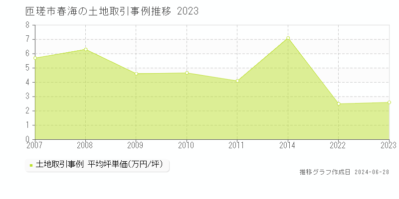 匝瑳市春海の土地取引事例推移グラフ 