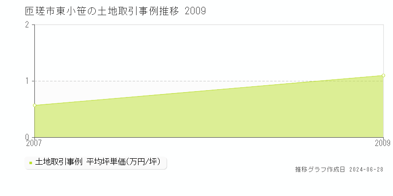 匝瑳市東小笹の土地取引事例推移グラフ 