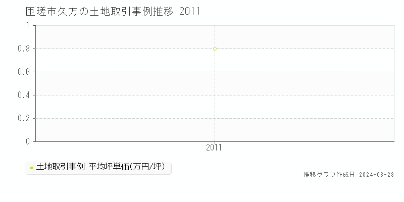 匝瑳市久方の土地取引事例推移グラフ 
