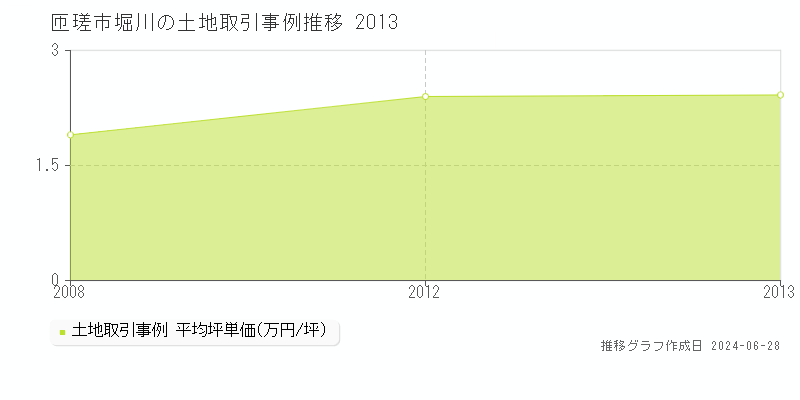 匝瑳市堀川の土地取引事例推移グラフ 
