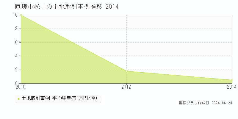 匝瑳市松山の土地取引事例推移グラフ 