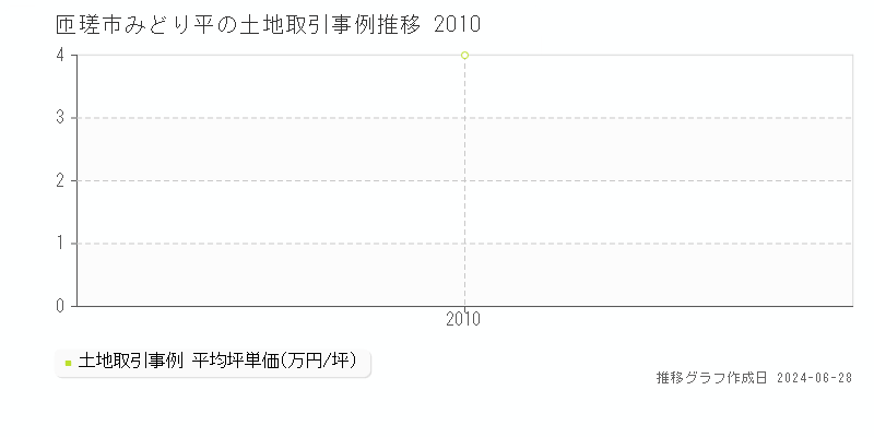 匝瑳市みどり平の土地取引事例推移グラフ 