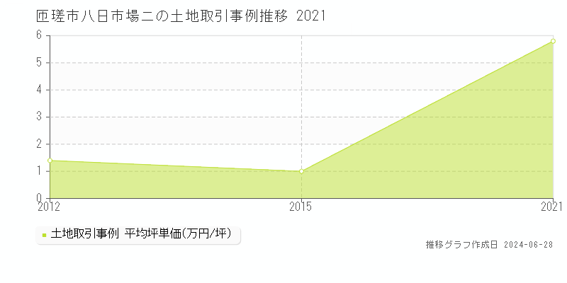 匝瑳市八日市場ニの土地取引事例推移グラフ 