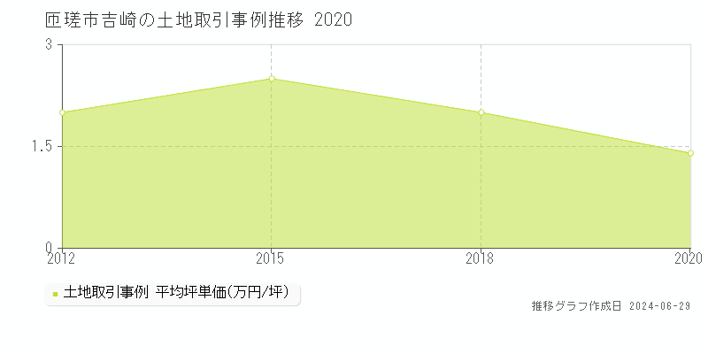 匝瑳市吉崎の土地取引事例推移グラフ 