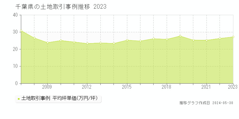 千葉県の土地価格推移グラフ 