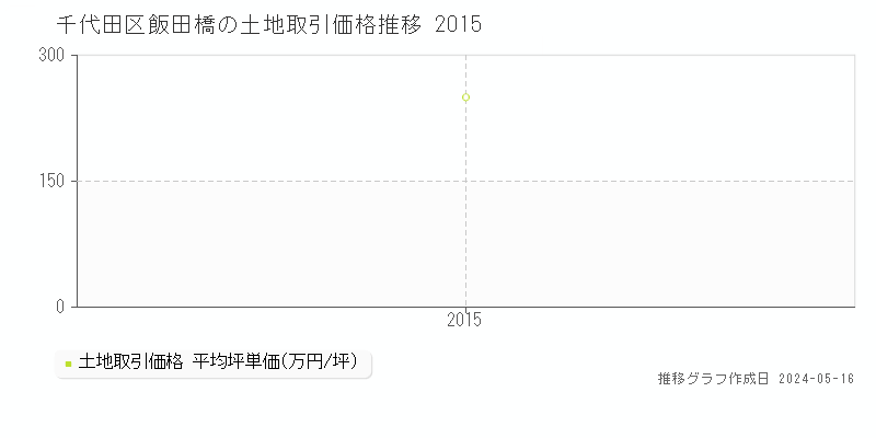千代田区飯田橋の土地価格推移グラフ 