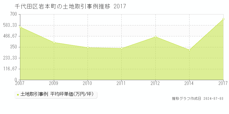 千代田区岩本町の土地価格推移グラフ 