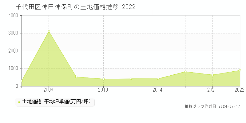 千代田区神田神保町の土地価格推移グラフ 