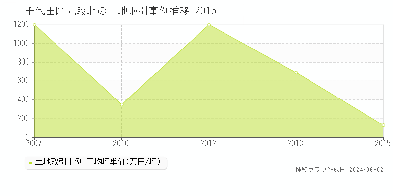 千代田区九段北の土地価格推移グラフ 