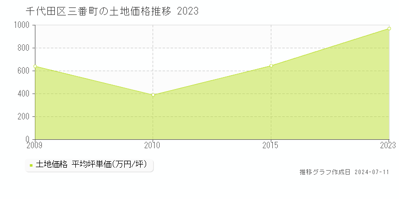 千代田区三番町の土地価格推移グラフ 
