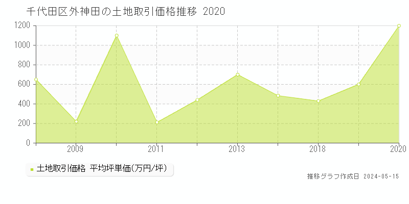 千代田区外神田の土地価格推移グラフ 