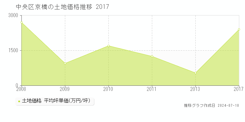 中央区京橋の土地取引事例推移グラフ 