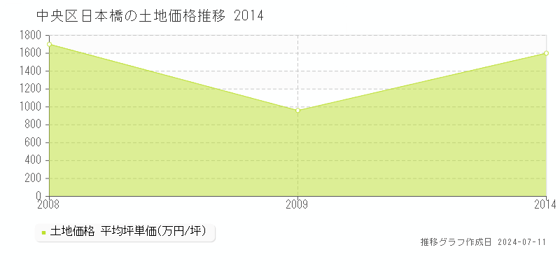 中央区日本橋の土地価格推移グラフ 