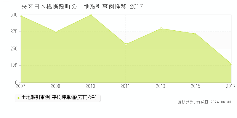 中央区日本橋蛎殻町の土地取引事例推移グラフ 
