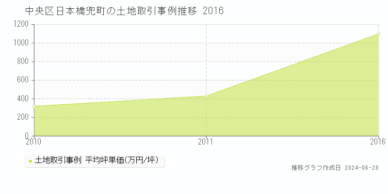 中央区日本橋兜町の土地取引事例推移グラフ 