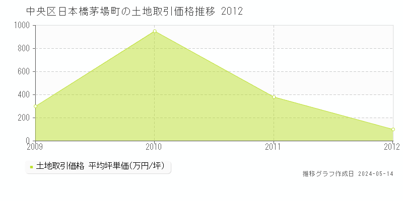 中央区日本橋茅場町の土地取引事例推移グラフ 