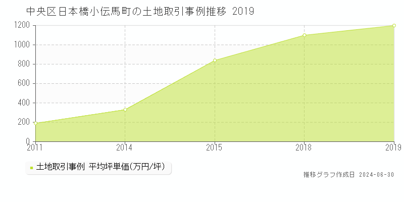 中央区日本橋小伝馬町の土地取引事例推移グラフ 