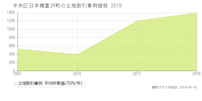 中央区日本橋富沢町の土地取引事例推移グラフ 