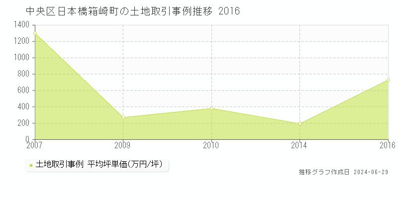 中央区日本橋箱崎町の土地取引事例推移グラフ 