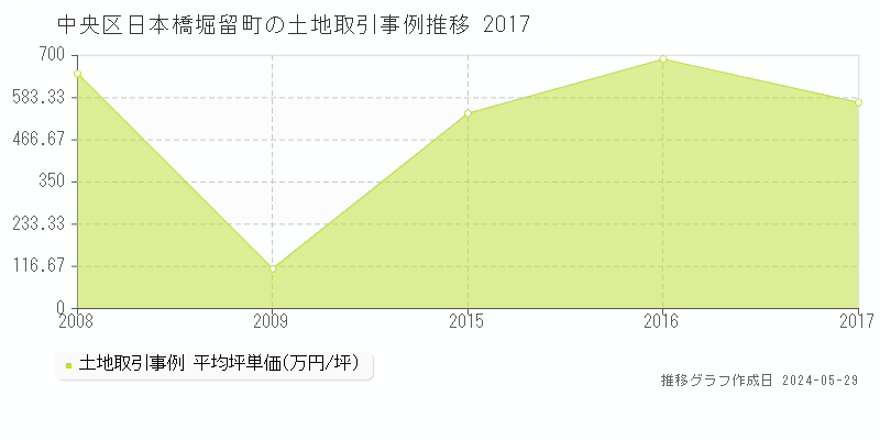 中央区日本橋堀留町の土地取引事例推移グラフ 