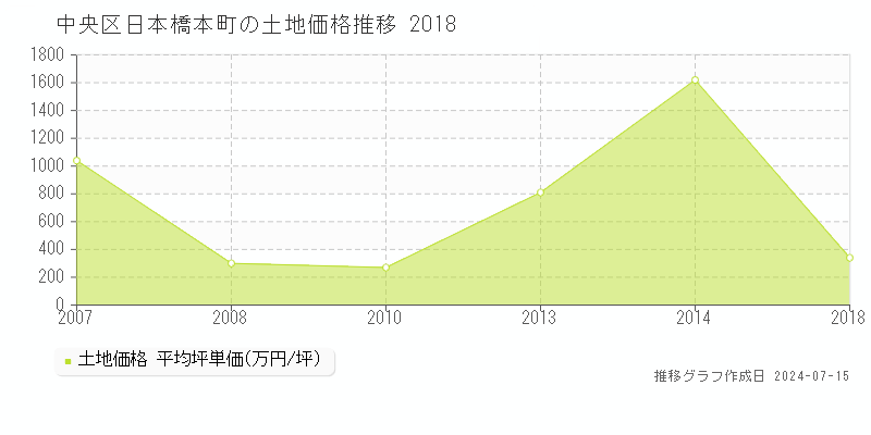 中央区日本橋本町の土地価格推移グラフ 