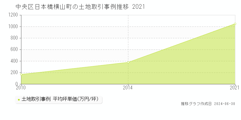 中央区日本橋横山町の土地取引事例推移グラフ 