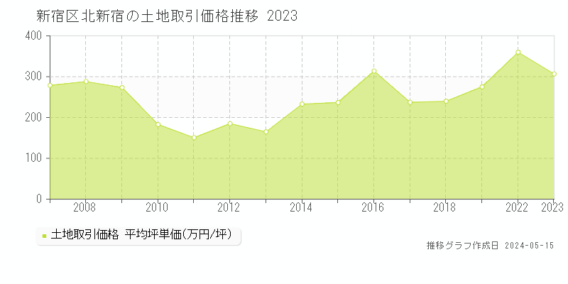 新宿区北新宿の土地価格推移グラフ 