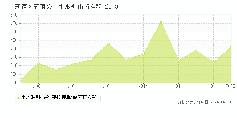 新宿区新宿の土地価格推移グラフ 