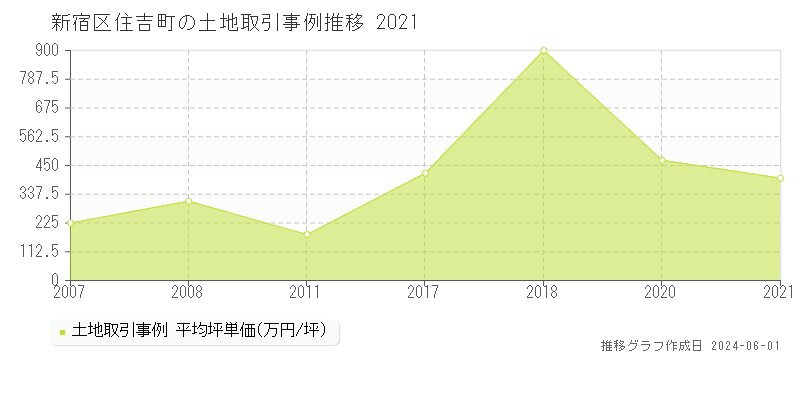 新宿区住吉町の土地価格推移グラフ 