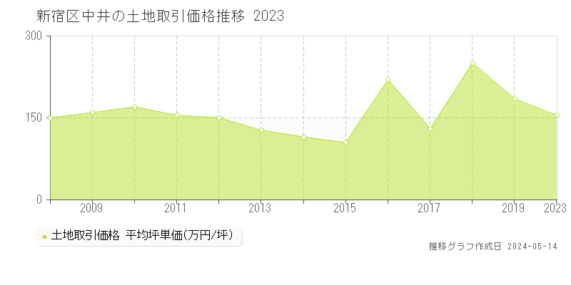新宿区中井の土地価格推移グラフ 