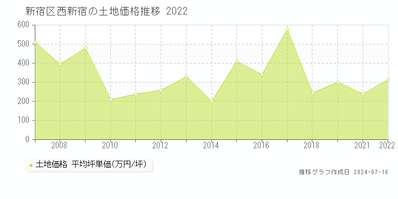 新宿区西新宿の土地価格推移グラフ 