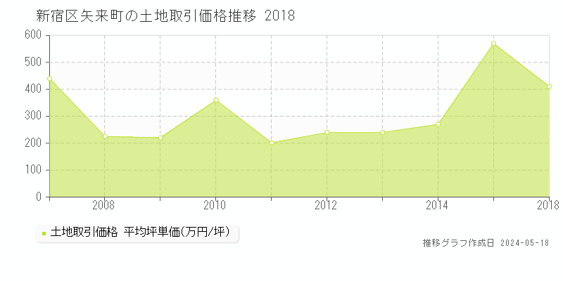 新宿区矢来町の土地価格推移グラフ 