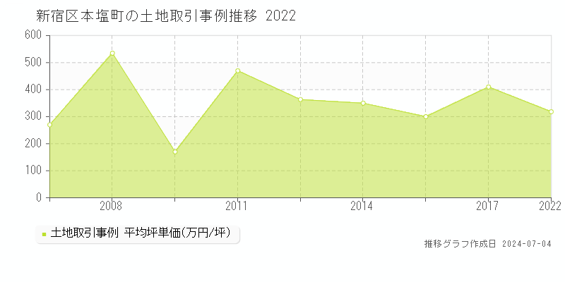 新宿区本塩町の土地価格推移グラフ 