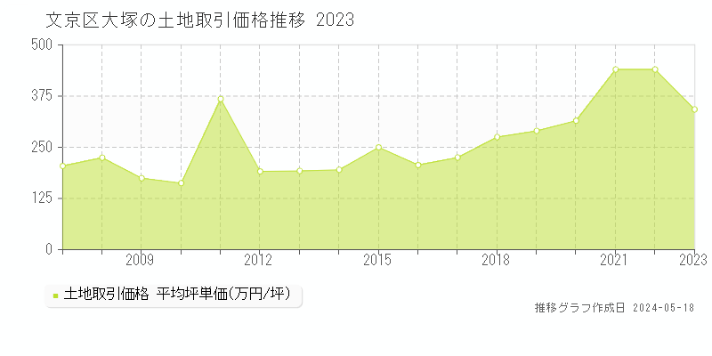 文京区大塚の土地価格推移グラフ 