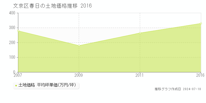 文京区春日の土地価格推移グラフ 