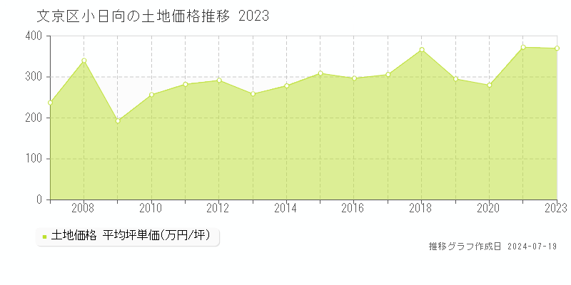 文京区小日向の土地価格推移グラフ 