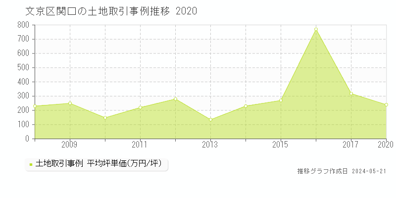 文京区関口の土地価格推移グラフ 