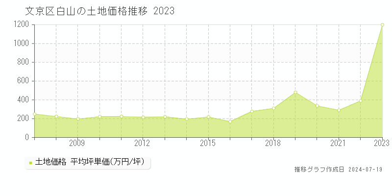 文京区白山の土地価格推移グラフ 