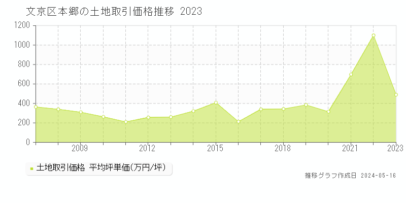 文京区本郷の土地価格推移グラフ 