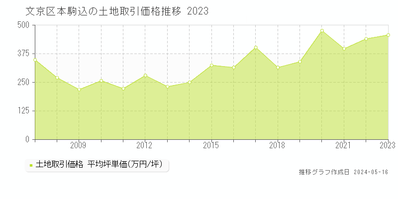 文京区本駒込の土地価格推移グラフ 